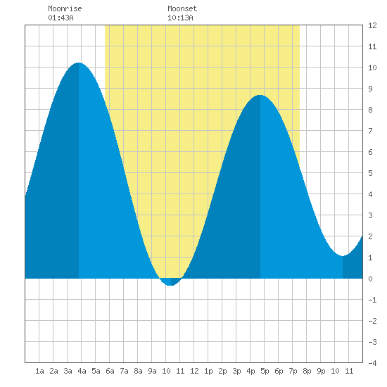 Isle of Springs tide chart for Friday, April 22, 2022