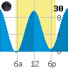 Isle of Springs tide chart for Saturday, April 30, 2022
