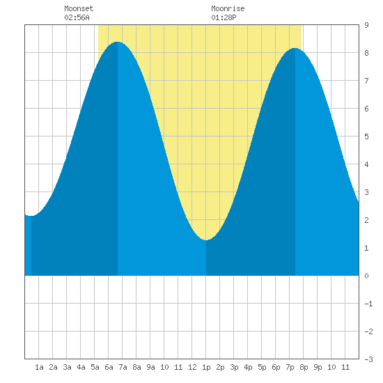 Isle of Springs tide chart for Tuesday, May 10, 2022