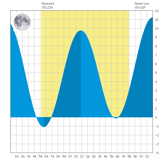 Isle of Springs tide chart for Monday, May 16, 2022