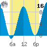 Isle of Springs tide chart for Monday, May 16, 2022