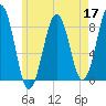 Isle of Springs tide chart for Tuesday, May 17, 2022
