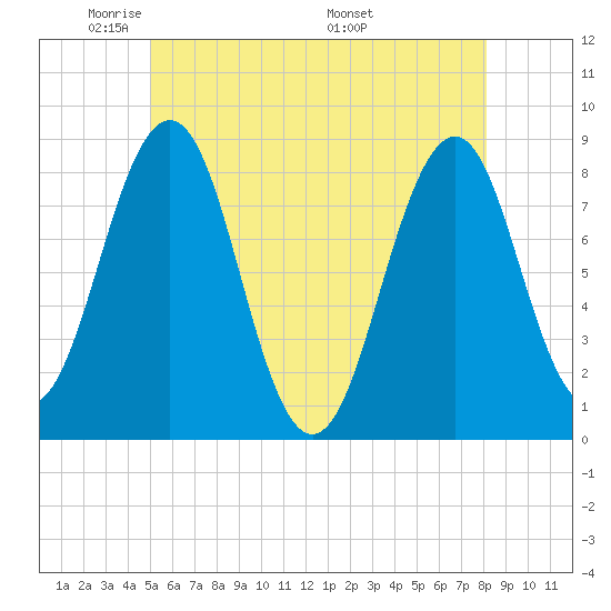 Isle of Springs tide chart for Monday, May 23, 2022