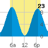 Isle of Springs tide chart for Monday, May 23, 2022