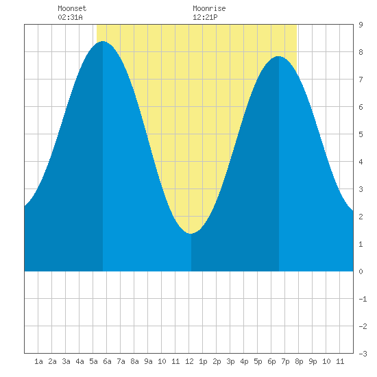 Isle of Springs tide chart for Monday, May 9, 2022