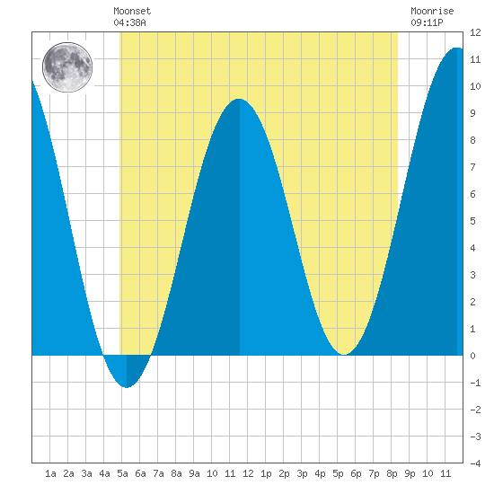 Isle of Springs tide chart for Tuesday, June 14, 2022