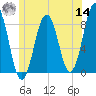Isle of Springs tide chart for Tuesday, June 14, 2022