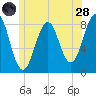 Isle of Springs tide chart for Tuesday, June 28, 2022