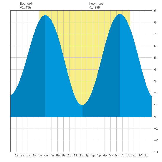 Isle of Springs tide chart for Wednesday, June 8, 2022