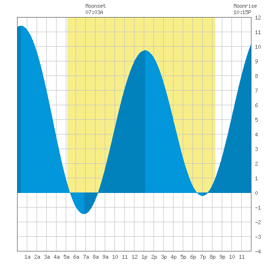 Isle of Springs tide chart for Friday, July 15, 2022