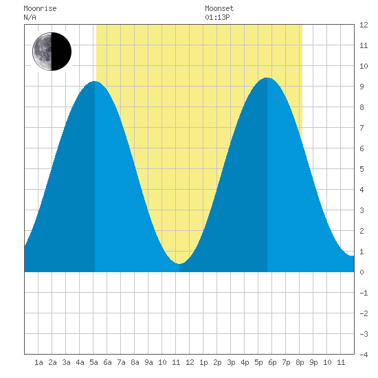 Isle of Springs tide chart for Wednesday, July 20, 2022