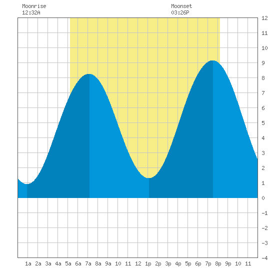 Isle of Springs tide chart for Friday, July 22, 2022