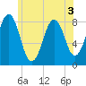 Isle of Springs tide chart for Sunday, July 3, 2022