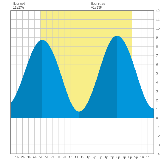 Isle of Springs tide chart for Thursday, July 7, 2022