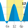 Isle of Springs tide chart for Friday, August 12, 2022