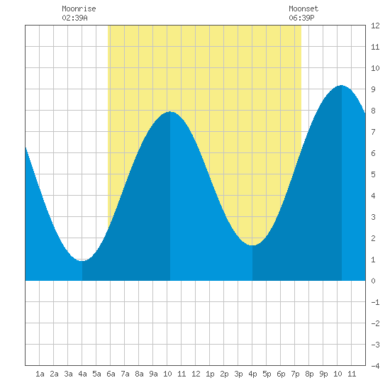 Isle of Springs tide chart for Wednesday, August 24, 2022