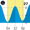 Isle of Springs tide chart for Saturday, August 27, 2022