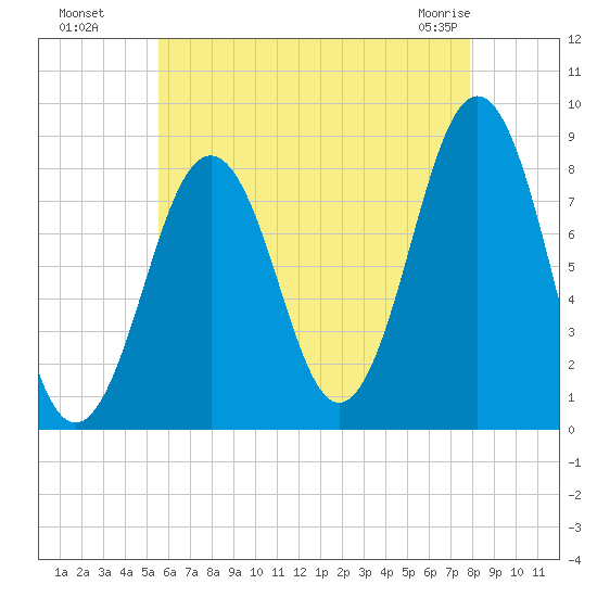 Isle of Springs tide chart for Monday, August 8, 2022