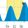 Isle of Springs tide chart for Tuesday, August 9, 2022