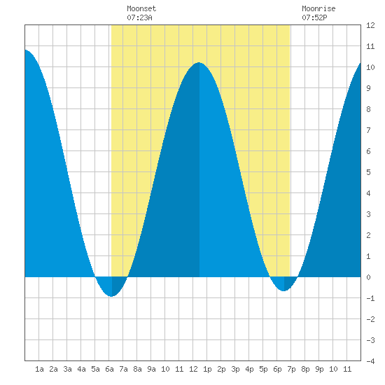 Isle of Springs tide chart for Sunday, September 11, 2022