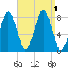 Isle of Springs tide chart for Thursday, September 1, 2022