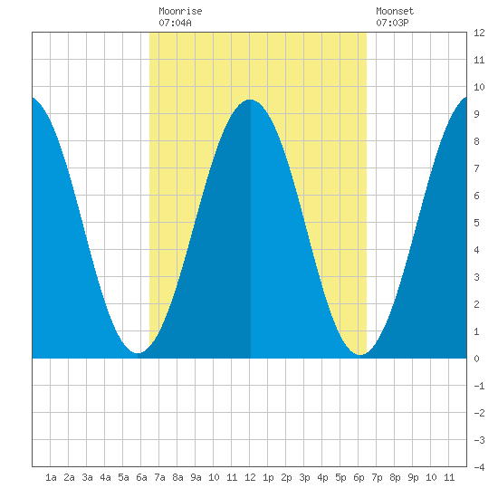 Isle of Springs tide chart for Monday, September 26, 2022
