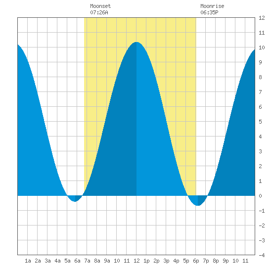 Isle of Springs tide chart for Monday, October 10, 2022