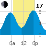 Isle of Springs tide chart for Monday, October 17, 2022
