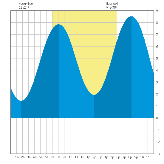 Isle of Springs tide chart for Thursday, October 20, 2022