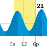 Isle of Springs tide chart for Friday, October 21, 2022
