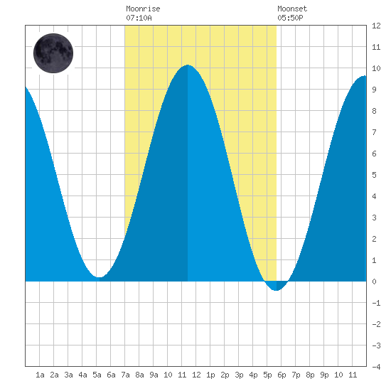 Isle of Springs tide chart for Tuesday, October 25, 2022