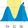 Isle of Springs tide chart for Tuesday, October 4, 2022