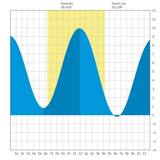 Isle of Springs tide chart for Thursday, November 10, 2022