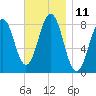 Isle of Springs tide chart for Friday, November 11, 2022