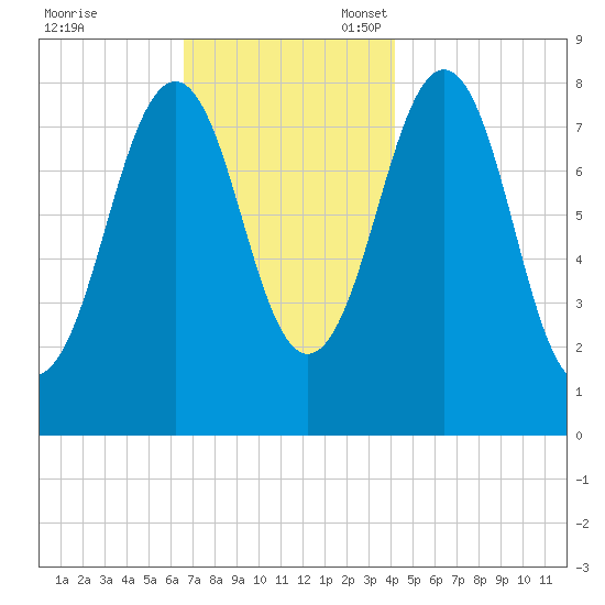 Isle of Springs tide chart for Friday, November 18, 2022