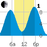 Isle of Springs tide chart for Tuesday, November 1, 2022