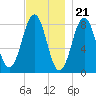 Isle of Springs tide chart for Monday, November 21, 2022
