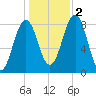Isle of Springs tide chart for Wednesday, November 2, 2022