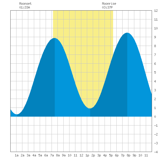 Isle of Springs tide chart for Thursday, November 3, 2022