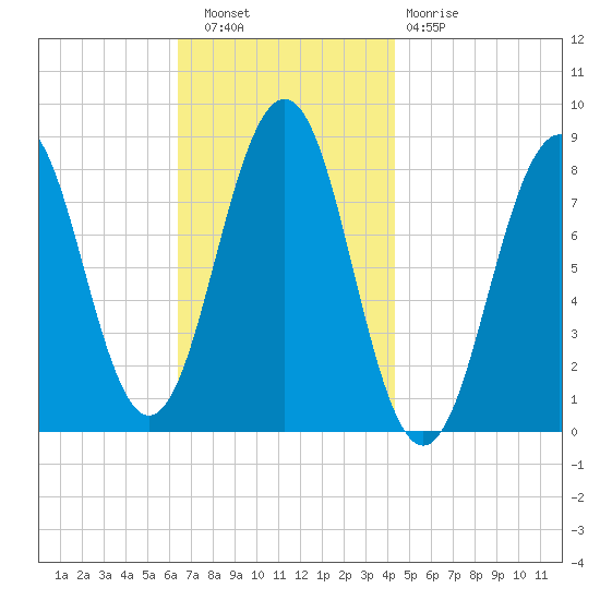 Isle of Springs tide chart for Wednesday, November 9, 2022