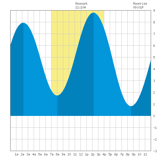 Isle of Springs tide chart for Tuesday, December 13, 2022