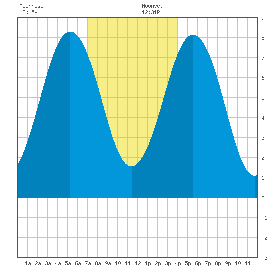 Isle of Springs tide chart for Saturday, December 17, 2022