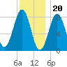 Isle of Springs tide chart for Tuesday, December 20, 2022