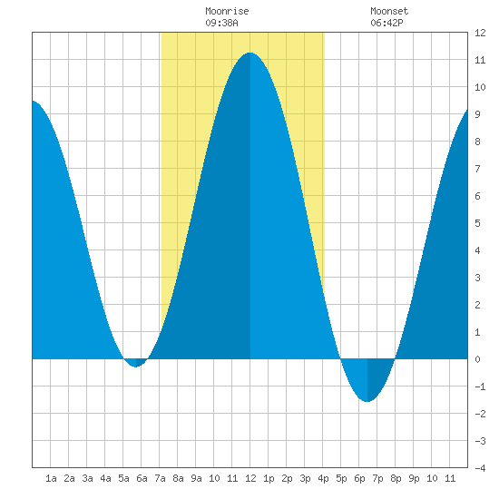 Isle of Springs tide chart for Sunday, December 25, 2022