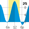 Isle of Springs tide chart for Sunday, December 25, 2022