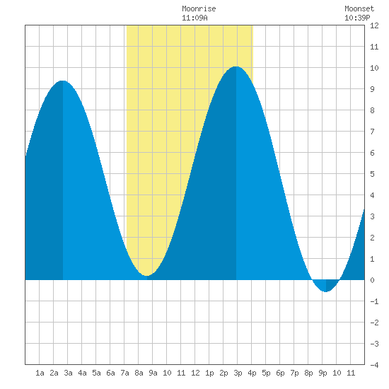 Isle of Springs tide chart for Wednesday, December 28, 2022
