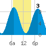 Isle of Springs tide chart for Saturday, December 3, 2022