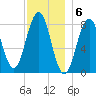 Isle of Springs tide chart for Tuesday, December 6, 2022