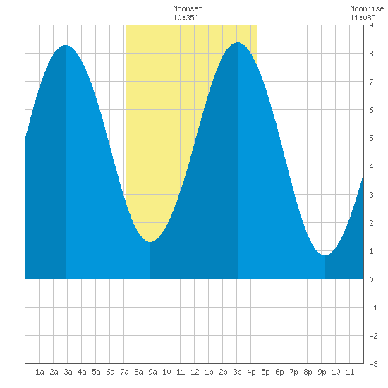 Isle of Springs tide chart for Friday, January 13, 2023
