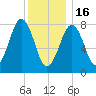 Isle of Springs tide chart for Monday, January 16, 2023